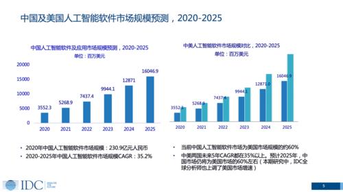 图:中国及美国人工智能软件市场规模预测报告显示,语音语义市场2020年